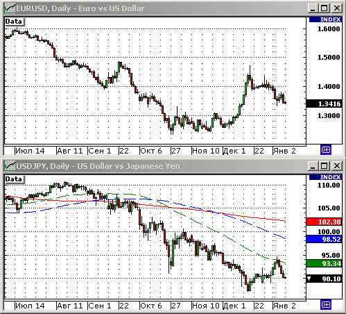 EURUSD, USDJPY