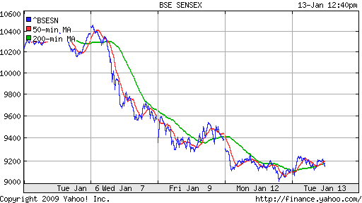 BSE SENSEX (India)