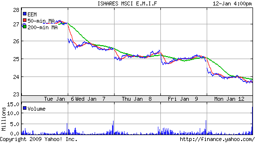 iShares MSCI Emerg Mkts Index (EEM)