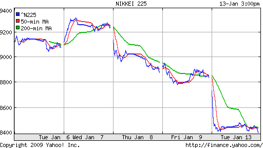 Nikkei-225 (Japan)