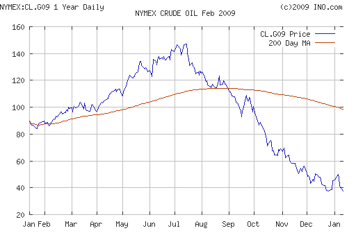 Crude oil.