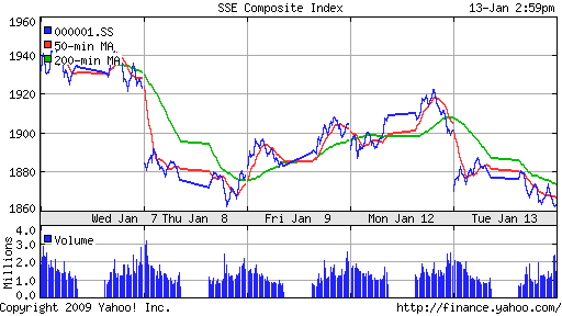 SSE Composite Index (China)