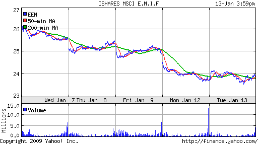 iShares MSCI Emerg Mkts Index (EEM)