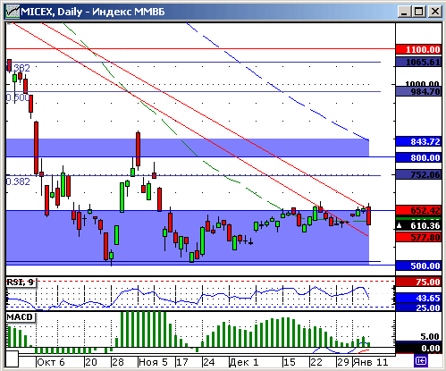 Индекс ММВБ. Технический анализ.