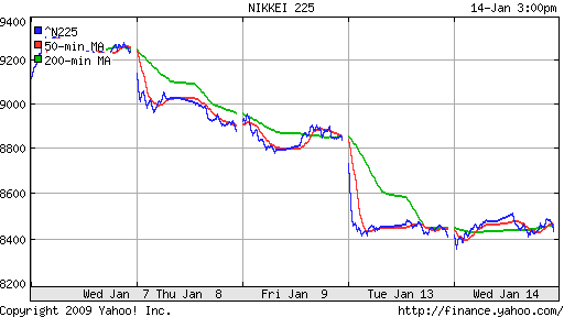 Nikkei-225 (Japan)