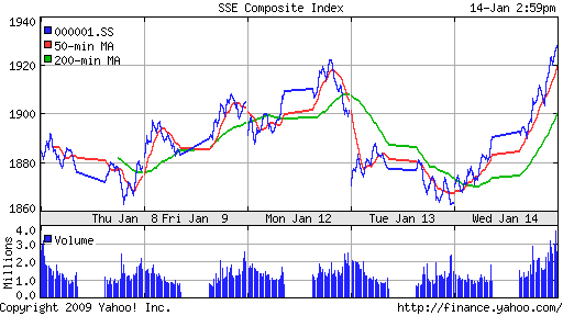 SSE Composite Index (China)