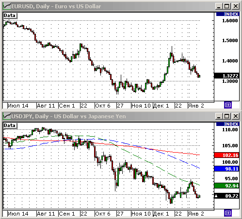 EURUSD, USDJPY