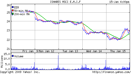 iShares MSCI Emerg Mkts Index (EEM)