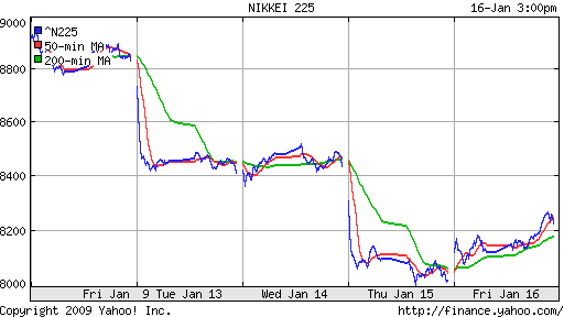 Nikkei-225 (Japan)