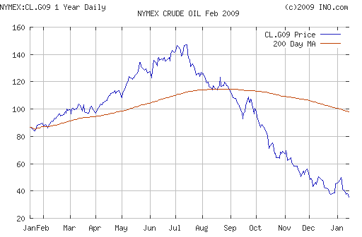 Crude oil.