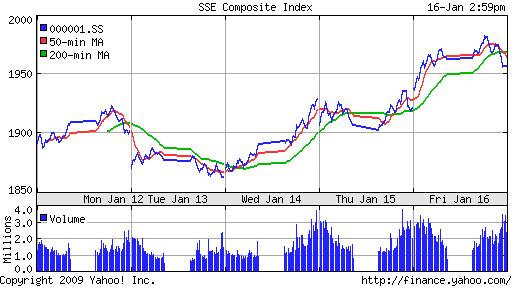 SSE Composite Index (China)