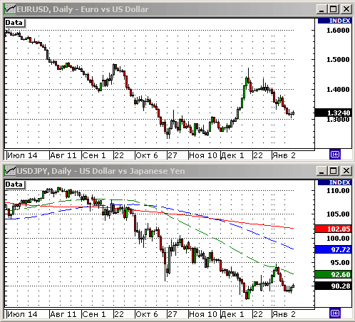 EURUSD, USDJPY