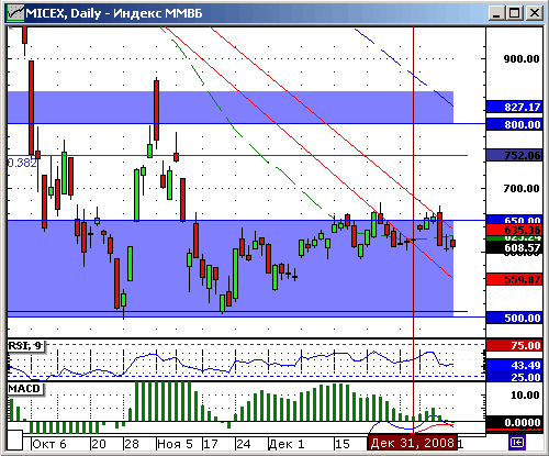 Индекс ММВБ. Технический анализ.