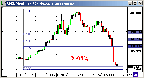 Индекс ММВБ. Технический анализ.