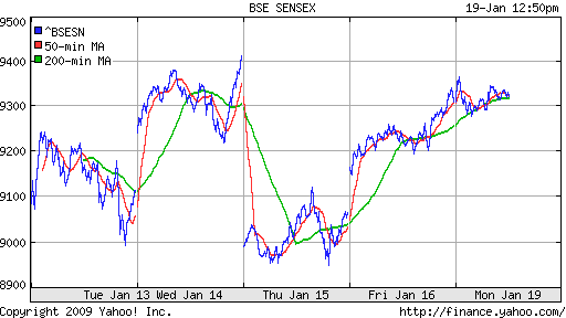 BSE SENSEX (India)