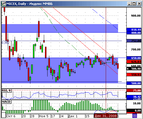 Индекс ММВБ. Технический анализ.