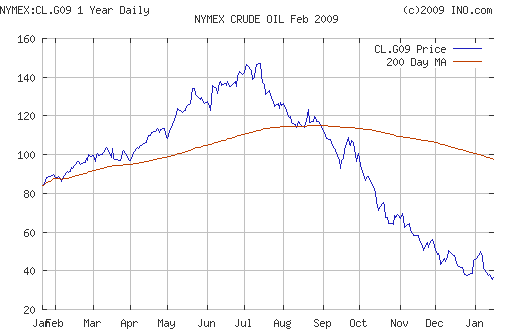 Crude oil.