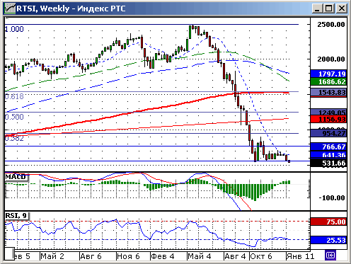 Индекс RTS. Технический анализ.