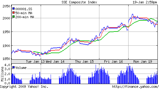 SSE Composite Index (China)