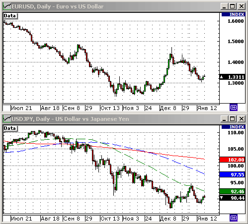 EURUSD, USDJPY