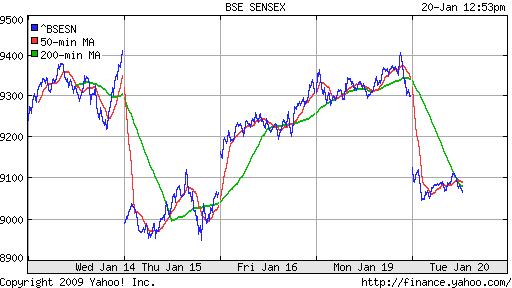 BSE SENSEX (India)