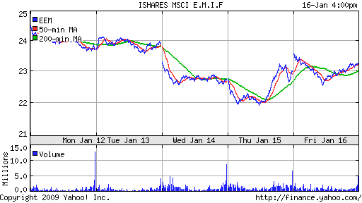 iShares MSCI Emerg Mkts Index (EEM)