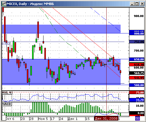 Индекс ММВБ. Технический анализ.