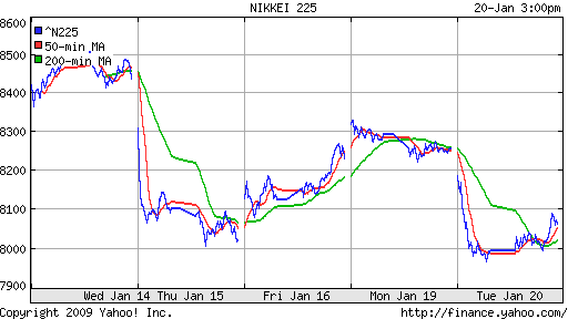 Nikkei-225 (Japan)