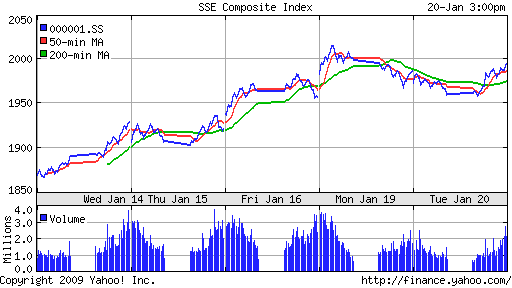 SSE Composite Index (China)