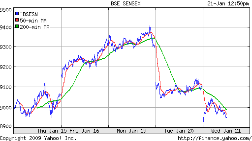 BSE SENSEX (India)