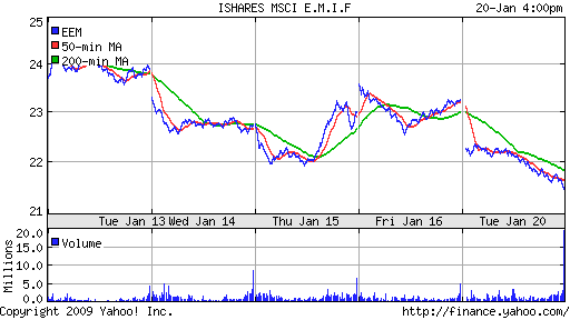 iShares MSCI Emerg Mkts Index (EEM)