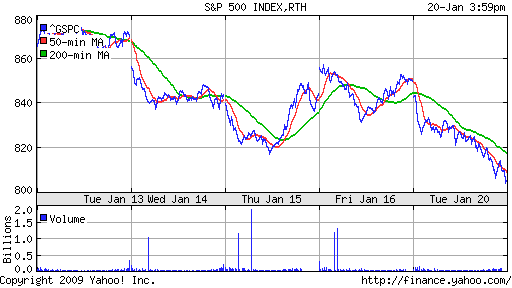 S&P 500