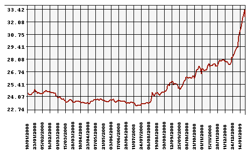 Курс рубля к доллару. График.