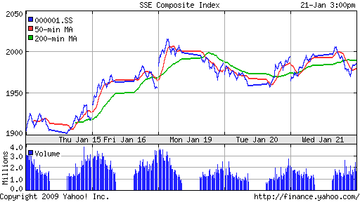 SSE Composite Index (China)