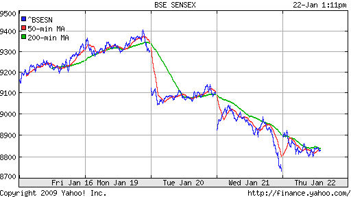 BSE SENSEX (India)