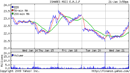 iShares MSCI Emerg Mkts Index (EEM)