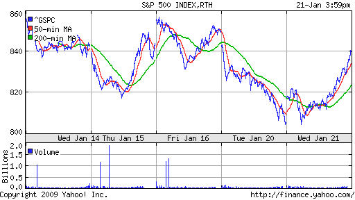 S&P 500