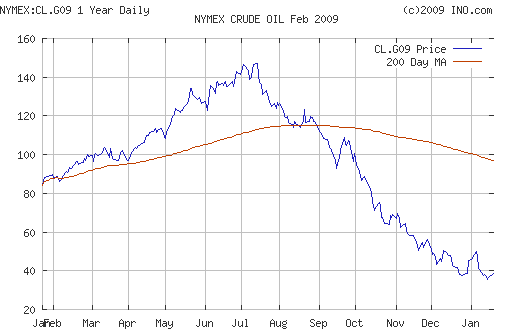 Crude oil.