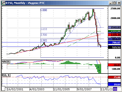 Индекс РТС. Технический анализ.