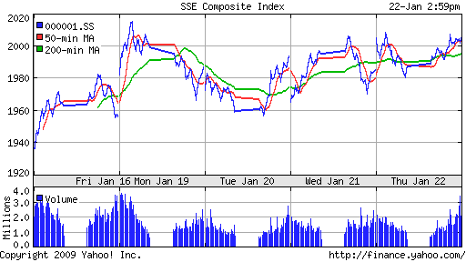 SSE Composite Index (China)