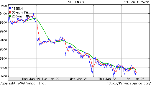 BSE SENSEX (India)