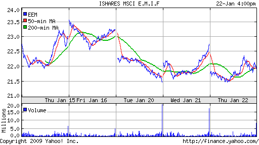 iShares MSCI Emerg Mkts Index (EEM)