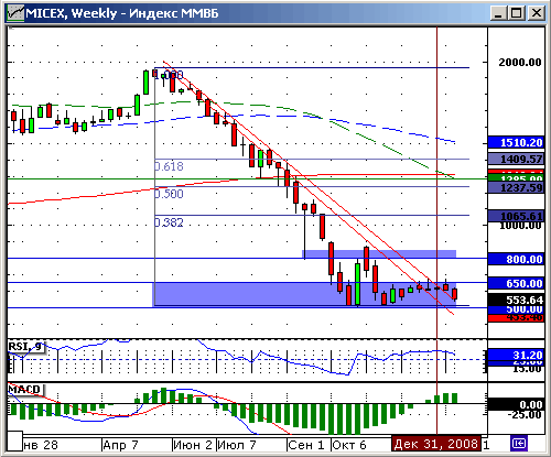 Индекс ММВБ. Технический анализ.