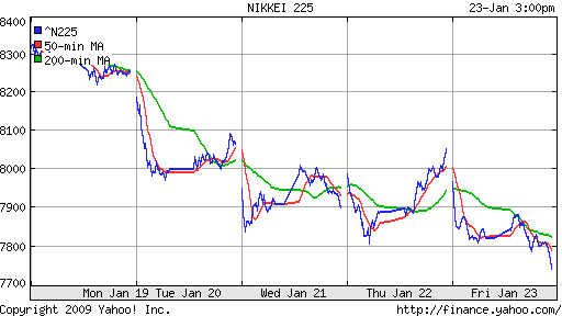 Nikkei-225 (Japan)