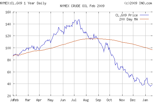 Crude oil.