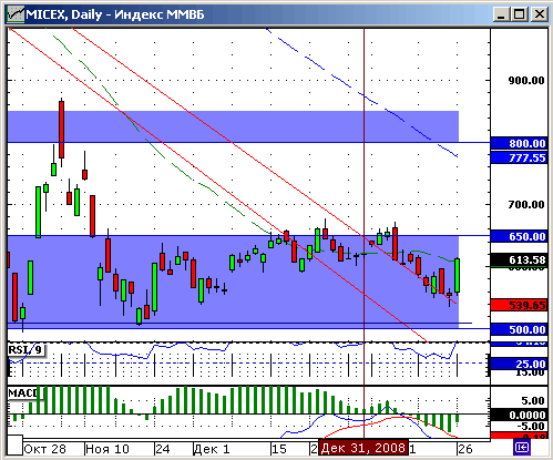Индекс ММВБ. Технический анализ.