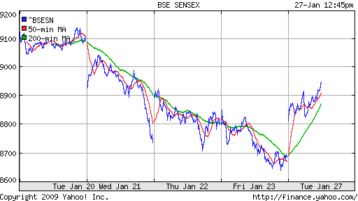 BSE SENSEX (India)