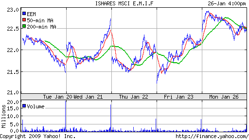 iShares MSCI Emerg Mkts Index (EEM)