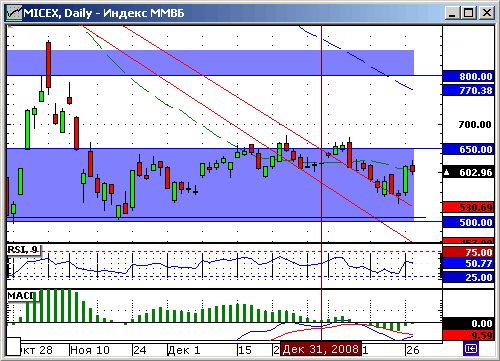 Индекс ММВБ. Технический анализ.