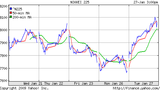 Nikkei-225 (Japan)